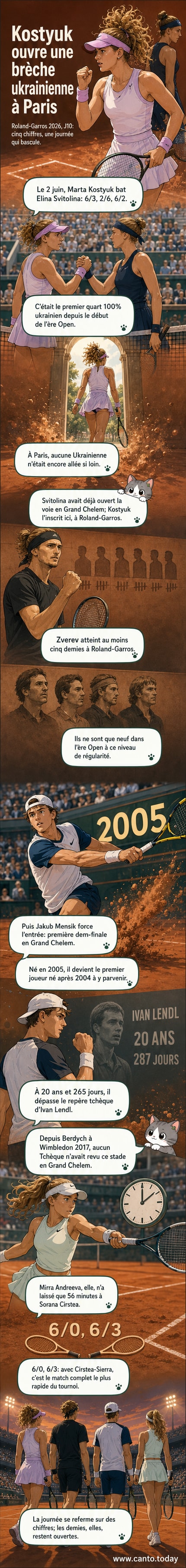 Illustration stylisée de Marta Kostyuk, Jakub Mensik et Mirra Andreeva sur un terrain de Roland-Garros, entourés de chiffres symbolisant leurs records : 1, 7, 56 et 20 ans.