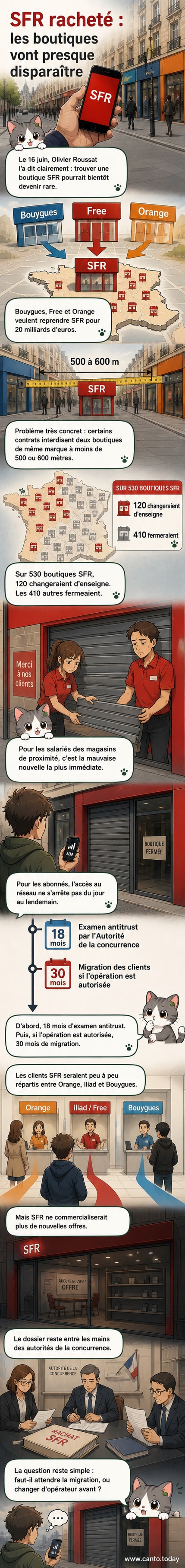 Illustration d'une rue française avec une boutique SFR fermée et des employés en uniforme regardant partir les clients, en arrière-plan un panneau 'Fermé' et des logos Orange, Free et Bouygues Telecom.