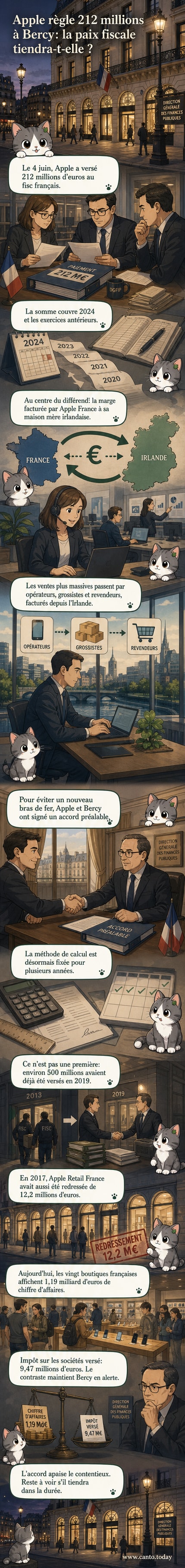 Illustration d’un bâtiment administratif face à un logo Apple, avec des pièces et des documents fiscaux échangés entre les deux, symbolisant un accord fiscal.