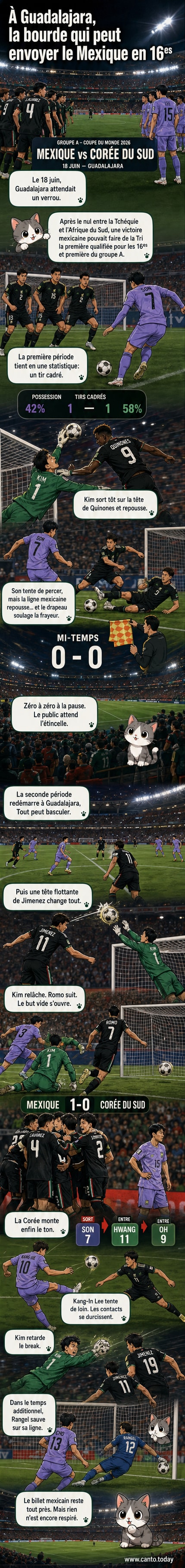 Illustration d'un match de football entre le Mexique et la Corée du Sud, avec le gardien coréen Kim lâchant le ballon après une tête, et Romo du Mexique prêt à marquer.