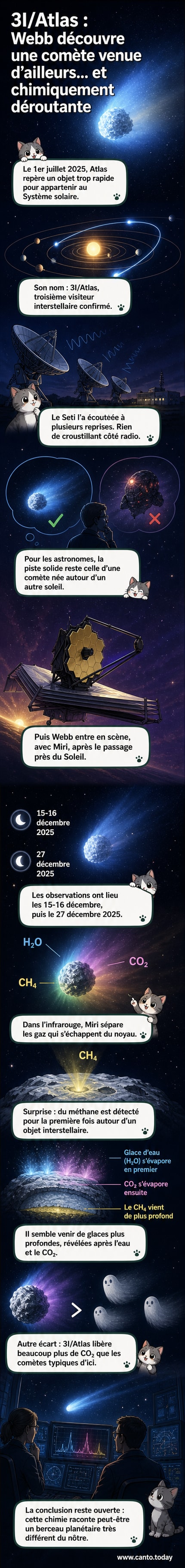 Image infrarouge de la comète interstellaire 3I/Atlas prise par le télescope James-Webb, montrant la répartition de la vapeur d'eau, du dioxyde de carbone et du méthane autour du noyau, avec un spectre détaillant les signatures des gaz détectés.
