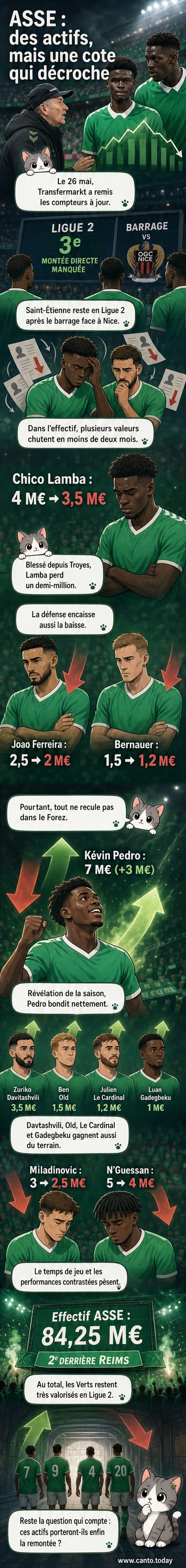 Joueurs de l'AS Saint-Étienne en tenue verte sur le terrain, avec un graphique en arrière-plan montrant des flèches de baisse à côté des noms de Lamba et N’Guessan, et une flèche de hausse à côté de Kévin Pedro.