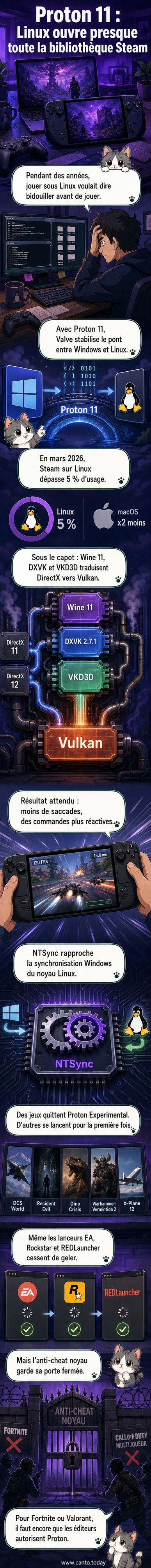 Illustration d'un joueur lançant un jeu Steam sur un PC sous Linux, avec Proton 11 en arrière-plan, affichant une interface fluide et des performances optimisées.
