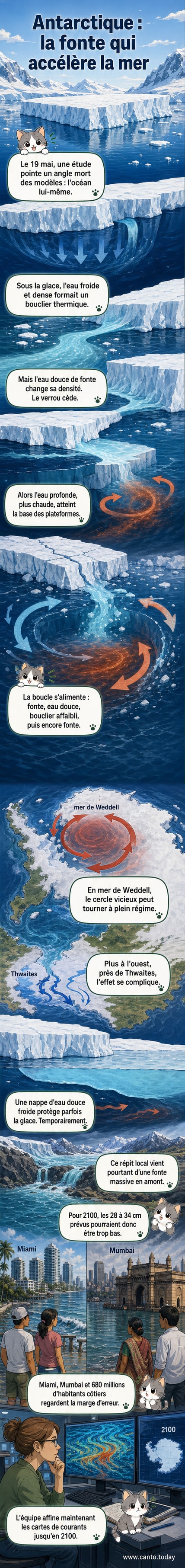 Schéma montrant l'interaction entre un glacier flottant et les eaux chaudes sous-marines, avec une carte thermique de la banquise antarctique en surimpression.