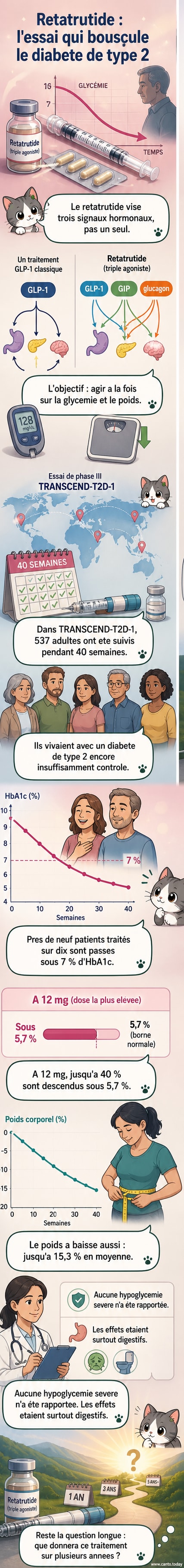 Infographie montrant le mécanisme d'action du rétatrutide comparé à l'Ozempic, avec des courbes de perte de poids et d'amélioration glycémique issues de l'essai clinique TRANSCEND-T2D-1.