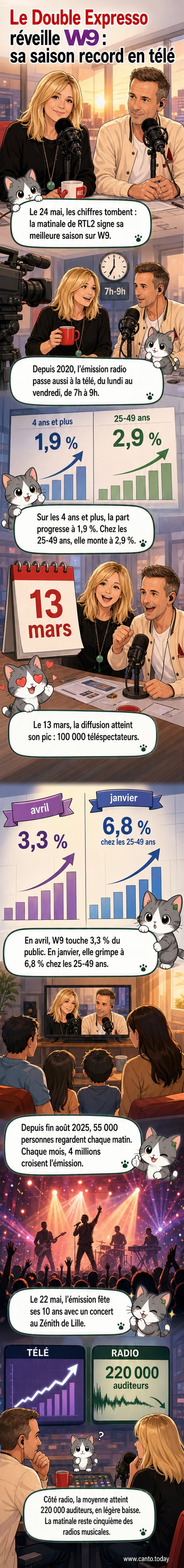 Grégory Ascher et Justine Salmon présentent « Le Double Expresso » en direct sur W9, avec des graphiques d’audience en arrière-plan.