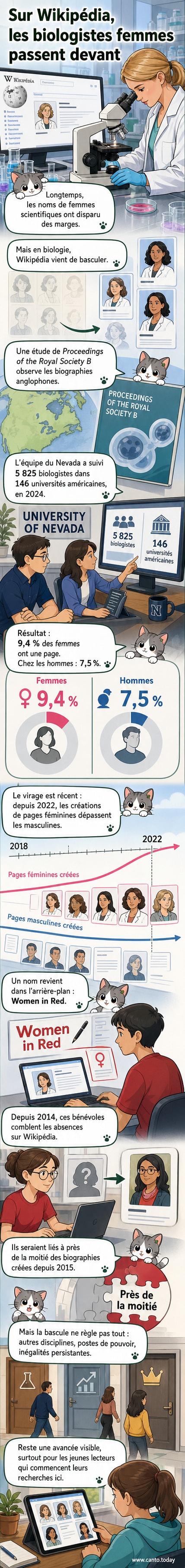 Illustration d'une biologiste devant un écran affichant Wikipédia, entourée de silhouettes féminines qui apparaissent progressivement, symbolisant la montée en visibilité des femmes en science.
