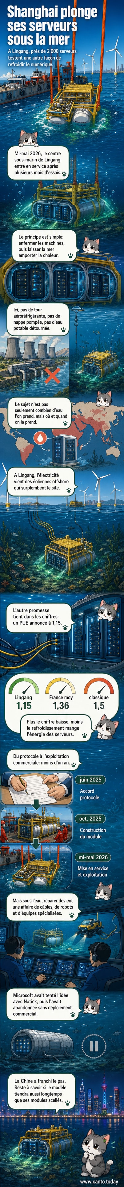 Illustration d’un centre de données sous-marin au fond de l’océan, avec des modules pressurisés entourés de câbles et de courant marin, éclairés par des projecteurs sous-marins.