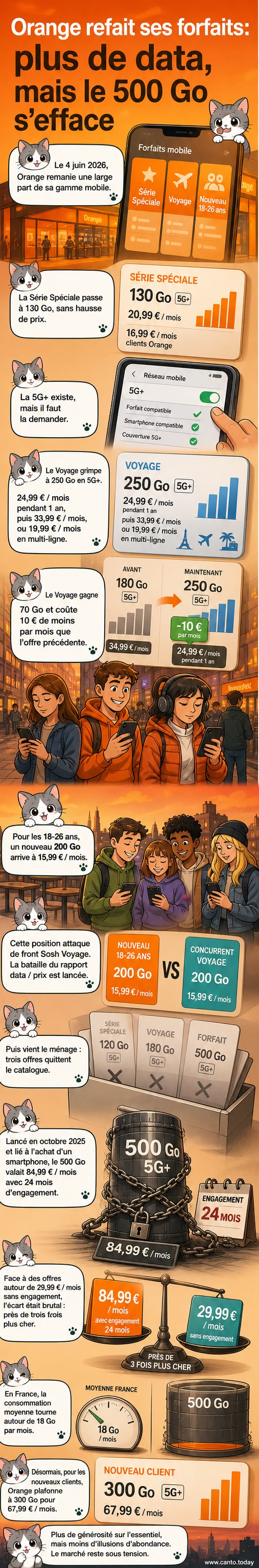 Illustration d'un smartphone avec les nouvelles offres de forfaits mobiles d'Orange, dont les augmentations de data et les nouveaux tarifs.