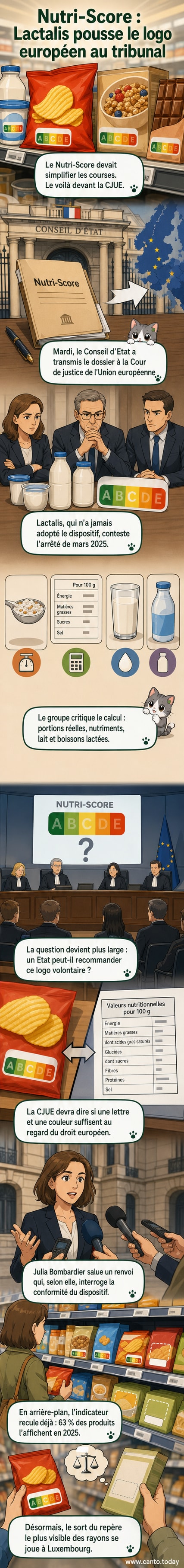 Illustration d'une bataille judiciaire autour du logo Nutri-Score, avec des aliments classés de A à E et un bâtiment de justice en arrière-plan.