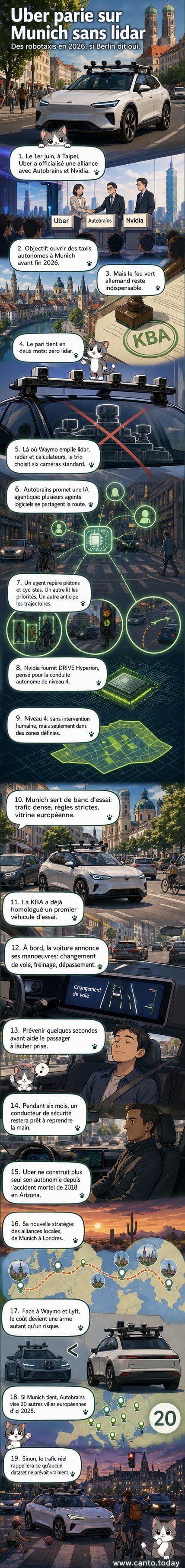 Illustration d’un robotaxi Uber à Munich, entouré de piétons et de cyclistes, avec des caméras visibles sur le toit et une interface IA affichée à l’intérieur.