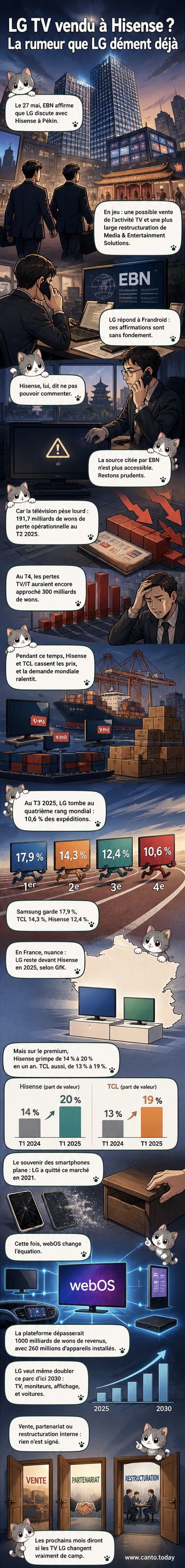 Logo LG et Hisense côte à côte, avec un écran de télévision en arrière-plan, symbolisant une potentielle vente de la division TV de LG au fabricant chinois.