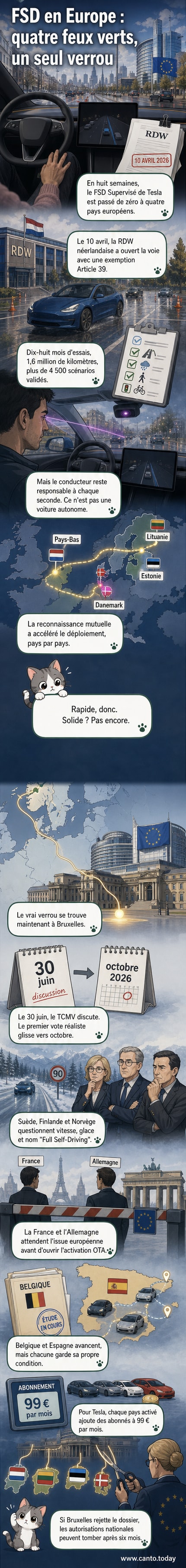 Illustration d'une Tesla roulant sur une autoroute européenne, entourée de drapeaux des pays ayant autorisé le FSD, avec un drapeau européen en arrière-plan marqué d'un point d'interrogation.