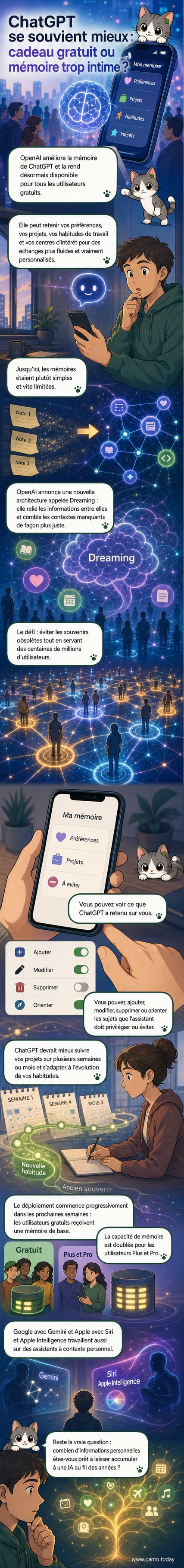 Illustration d'un cerveau numérique entouré de symboles représentant des souvenirs, des préférences et des conversations, symbolisant l'évolution de la mémoire de ChatGPT.