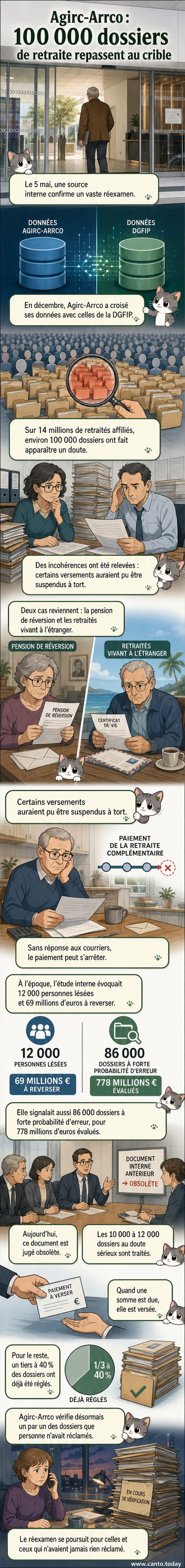 Illustration d’un bureau administratif avec des dossiers ouverts, une loupe sur un formulaire de retraite, et des flèches indiquant des corrections apportées.