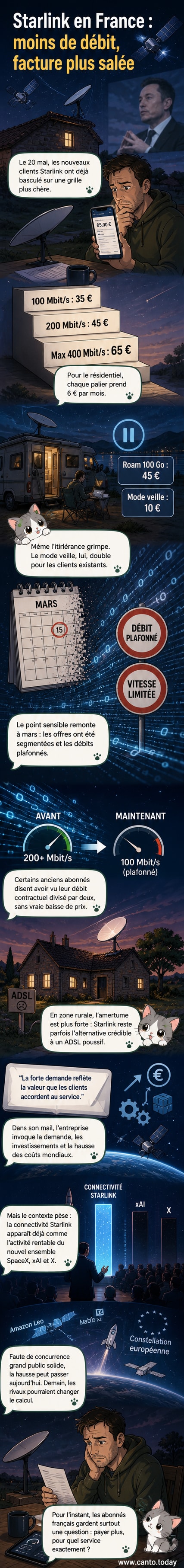 Illustration d’un satellite Starlink au-dessus d’une maison en zone rurale, avec un graphique montrant une flèche vers le haut pour le prix et une flèche vers le bas pour le débit.
