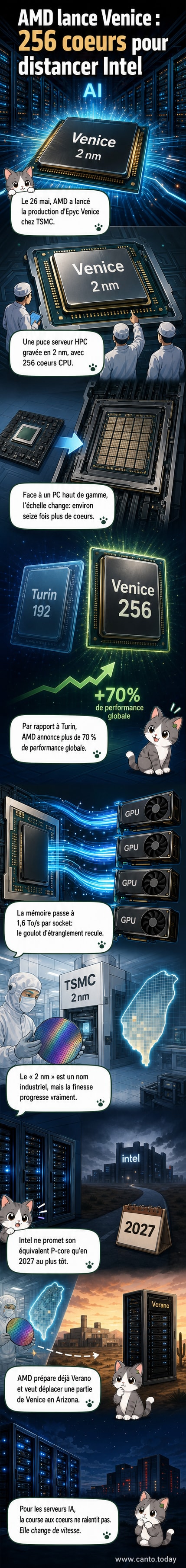 Représentation stylisée d'un processeur Epyc Venice d'AMD avec 256 cœurs, entouré de flux de données lumineux symbolisant la haute performance et la bande passante mémoire accrue.