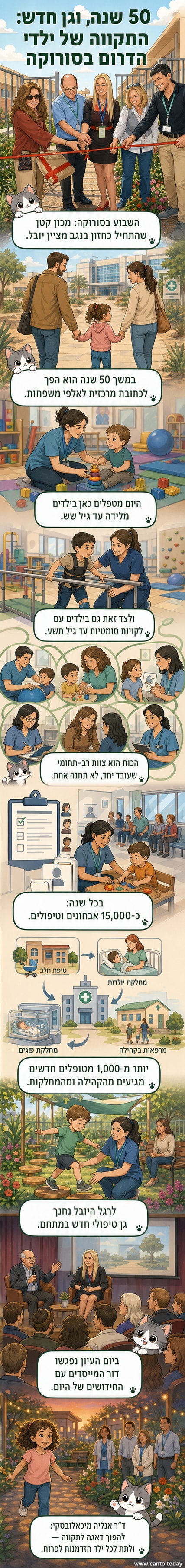 בניין המכון להתפתחות הילד בסורוקה, עם גינה טיפולי חדשה וצוות רפואי.