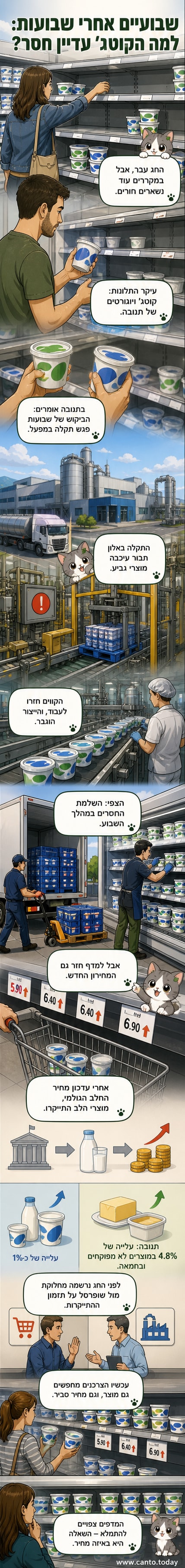 מדף מקרר ריק חלקית, עם מעט יוגורטים וקוטג' על הרקע – סמל מחסור במוצרי חלב לאחר חג השבועות