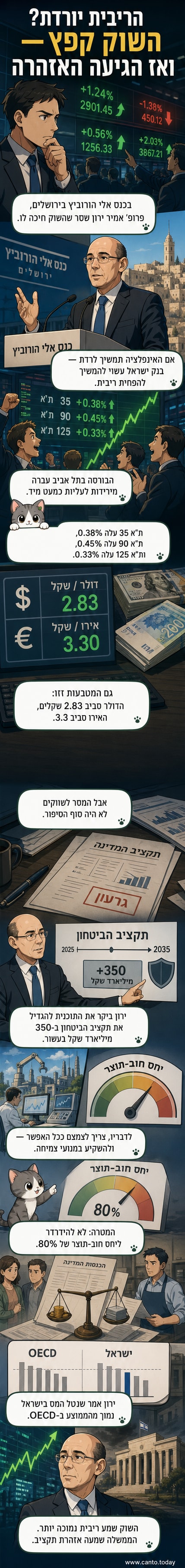 איור של נגיד בנק ישראל, פרופ' אמיר ירון, מדבר מול שורה של גרפים עולים, עם סמלים של שקלים, דולר ואיירו ברקע.