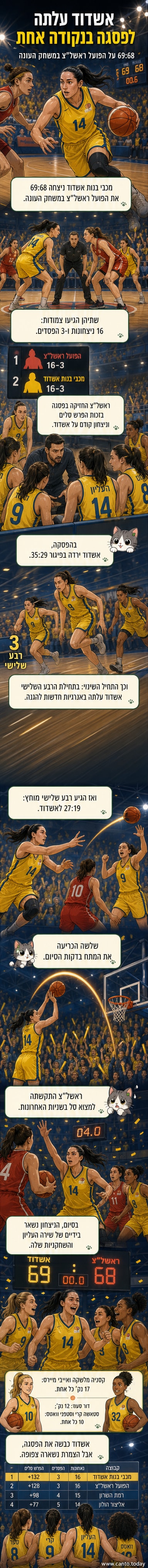 שחקניות מכבי בנות אשדוד celebrating after a close basketball game victory against Ramat HaSharon.
