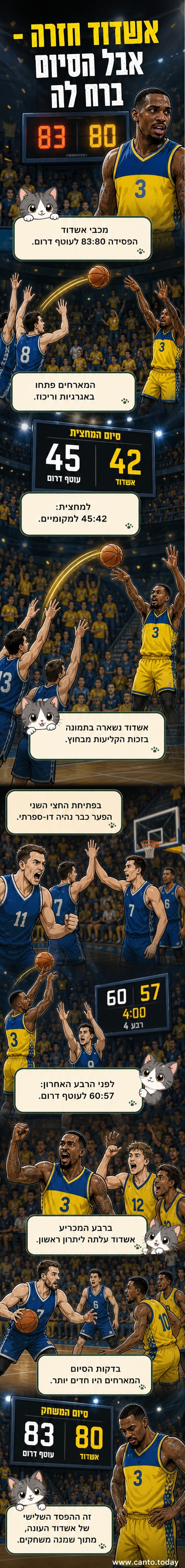 שחקני מכבי אשדוד על המגרש במהלך המשחק מול עוטף דרום, בהצלחה מדויקות מחוץ לקשת