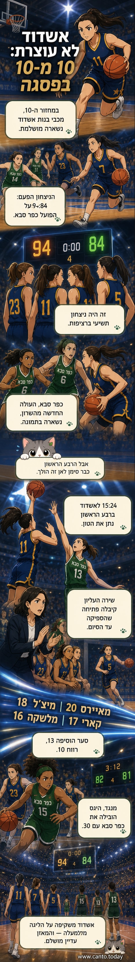 שחקניות מכבי בנות אשדוד celebrando ניצחון על כפ"ס, עם שחקנית אחת מחייכת ומרימה אגודל.