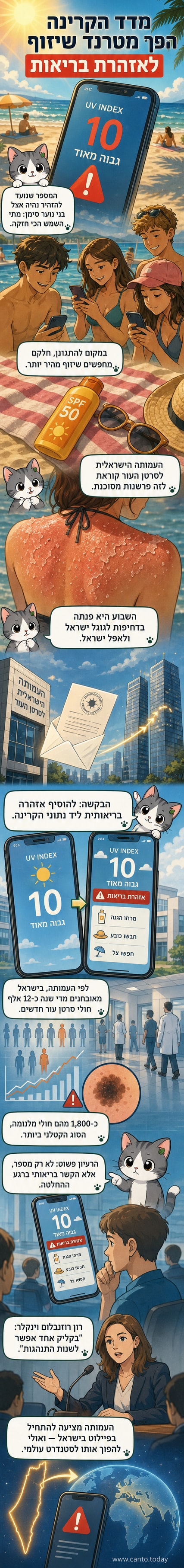 איור של צעירים על החוף בצל קרינה UV גבוהה, עם סמל אזהרה ברקע ומסר 'שיזוף מהיר = סיכון'.