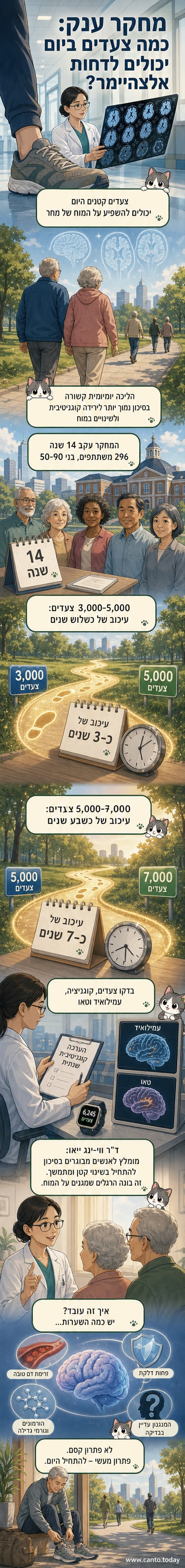 איור של מבוגר הלך בפארק עם שעון דיגיטלי מראה 3,000 צעדים, ורקע של סכמת מוח עם ציון על אזורים הקשורים לזיכרון.