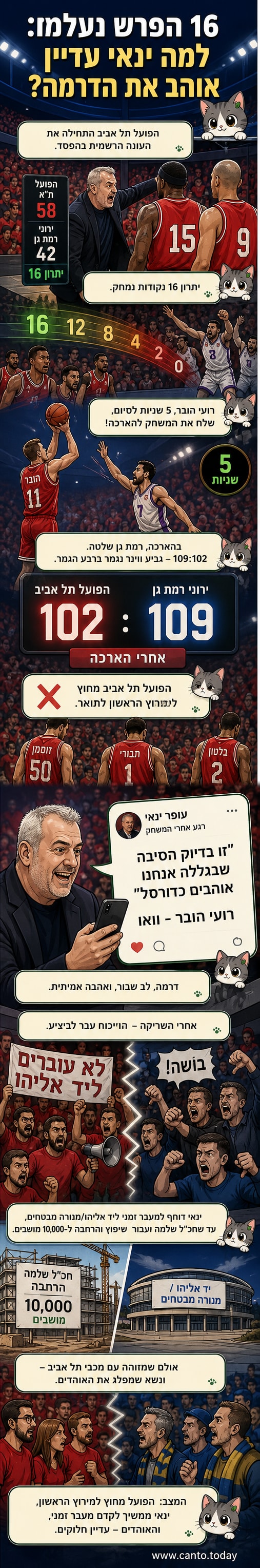 שחקני הפועל תל אביב על המגרש באולם הטוטו, במהלך המשחק מול עירוני רמת גן, כולל רועי הובר וסטפנוס דדאס