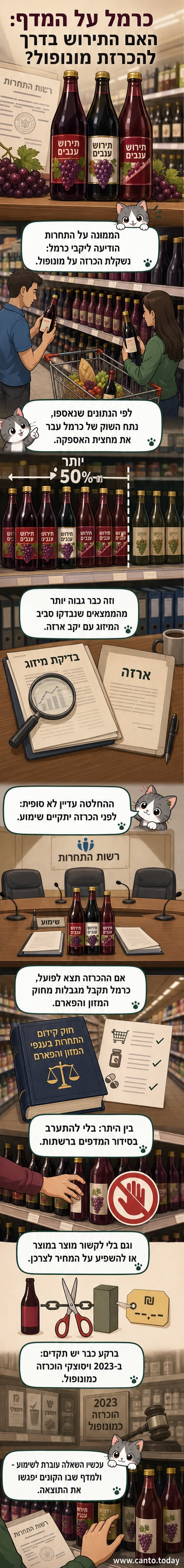 איור של בקבוק יין עם תוויות של מונופול ומחירים משתנים, ברקע מדף סופרמרקט