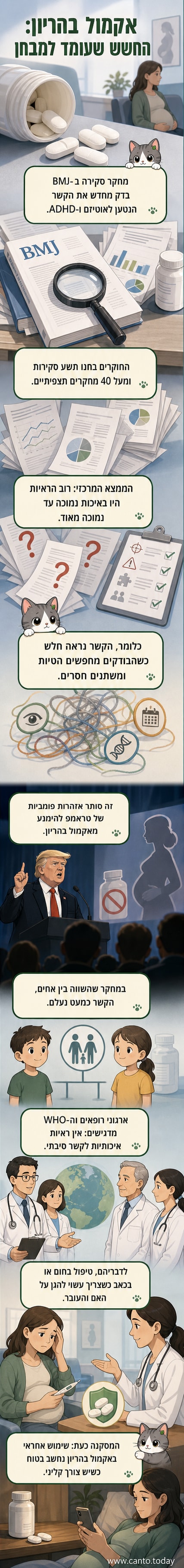 איור של תרופה אקמול ליד סמל הריון, עם סימן שאלה גדול מעליה, ורקע של גרפים רפואיים.
