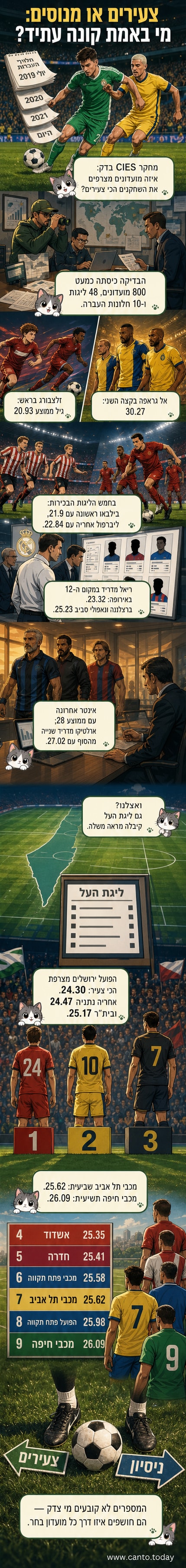 איור של שחקני כדורגל צעירים לצד וטרנים, עם גרף המראה את ממוצע הגיל של שחקני רכש לפי קבוצות.