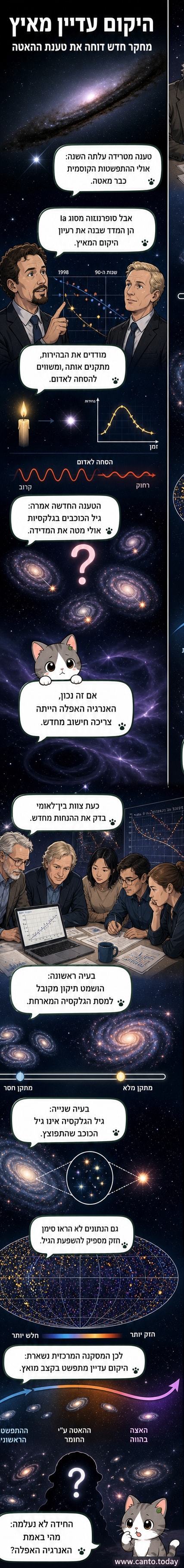 איור של היקום המתפשט: רשת דמויית עכביש מציגה את ההתפשטות לאורך זמן, עם האטה בתקופות מוקדמות והאצה בתקופות מאוחרות.