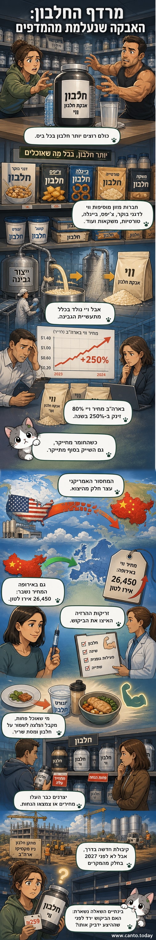 תמונה של שקיות אבקת חלבון על רקע מכולות במפעל, עם סמלים של חלבון ווי