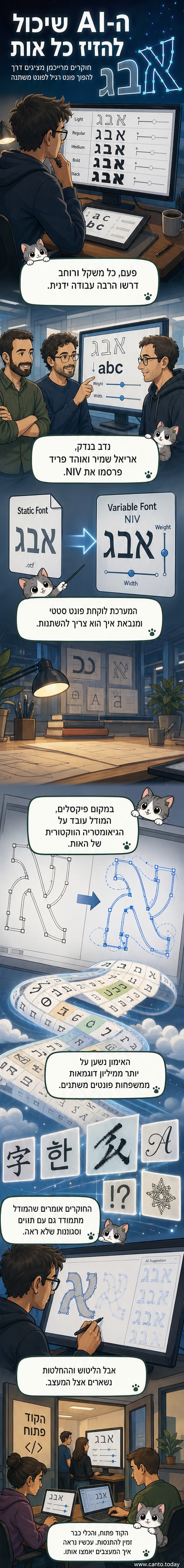 איור של אותיות עבריות ורומיות משתנות בעובי וברוחב, עם קווי גבול ונקודות וקטור מודגשות, ברקע מסך מחשב עם קוד וגרפים נוירוניים.
