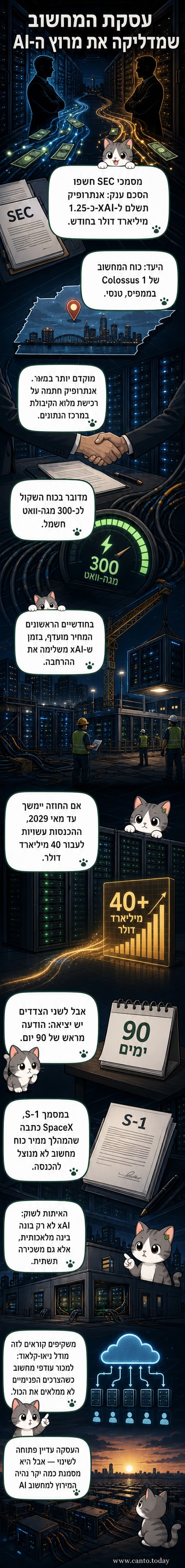 איור של שני מרכזי נתונים שמחוברים באמצעות קו תקשורת, עם סמלים של אנתרופיק ו-xAI, וטקסט המציין תשלום של 1.25 מיליארד דולר לחודש.