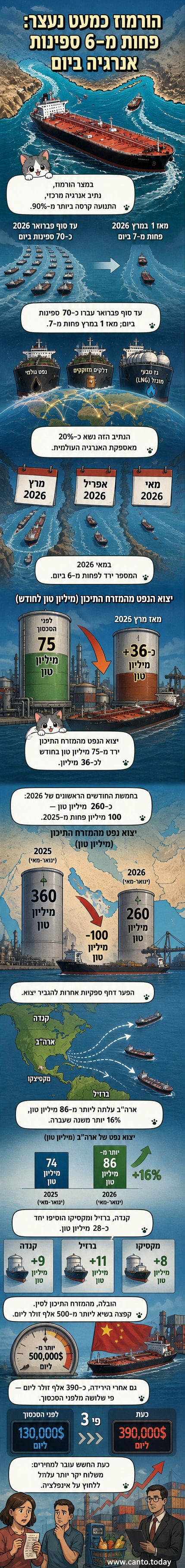 איור של מפת מזרח התיכון עם קו אדום דק מצייר את מסלול מצר הורמוז, ספינות קטנות מוצגות בכניסה למים אדומים, וגרף יורד מראה ירידה חדה ביצוא הנפט.