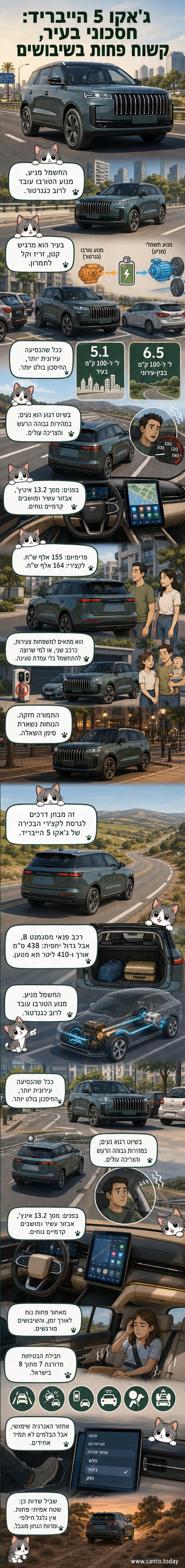 רכב יוקרתי בגודל בינוני בצבע לבן, עם קוקפיט דיגיטלי מודרני ותצוגת נסיעה עירונית.