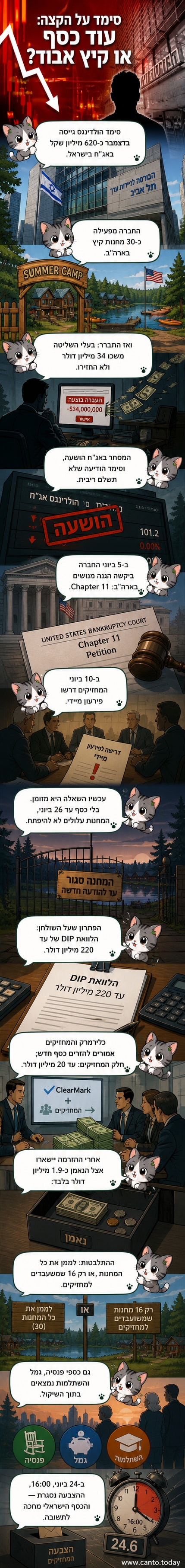 איור של בניין בורסה עם סמלים של שוק ההון, לצד לוח עם תאריכים וסכומים של משיכת כספים והצבעה קריטית.