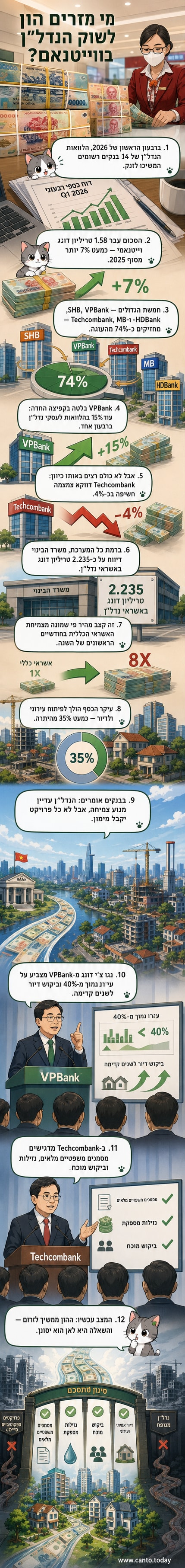 דיאגרמת עוגה מציגה את חלוקת ההלוואות לנדל"ן בין בנקים בוייטנאם, עם הדגשה על VPBank, SHB ו-Techcombank.