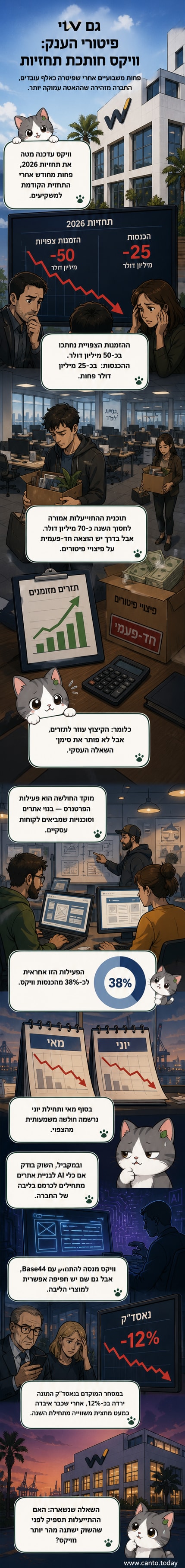 בניין משרדים של וויקס בחוף תל אביב, עם מראה של ירידה במניה וסימני שאלה מעל לוגו החברה.