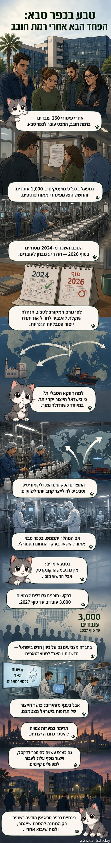 בניין מפעל טבע בכפר סבא, עם שמיים מעוננים ברקע