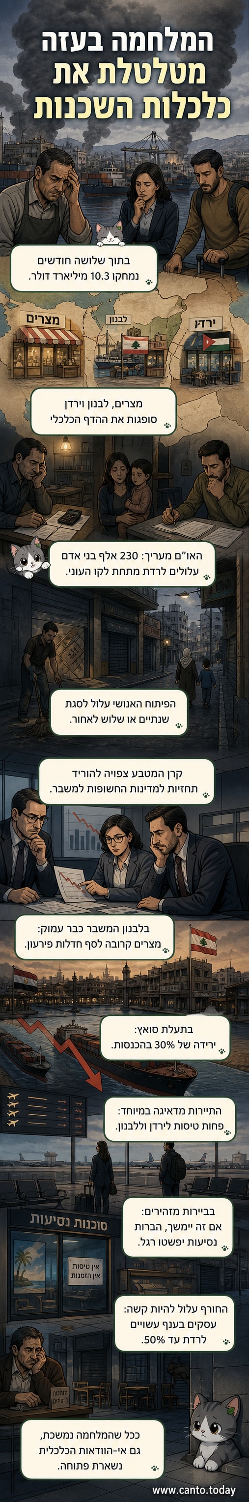 איור של שלוש דגלי מצרים, ירדן ולבנון עם גרף יורד שמראה ירידה בתמ"ג וברמת התיירות בעקבות המלחמה בעזה