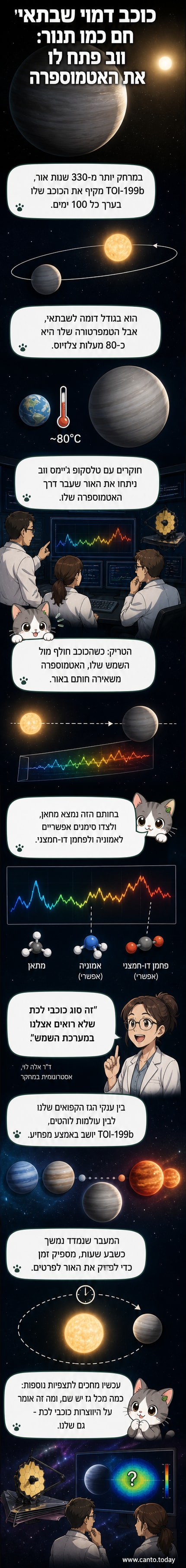 הדמיה של כוכב לכת ענק גזי בגודל שבתאי, עם אטמוספרה כחולה-שחורה ופסים עננים, בהילה של אור סביבו, בהשראת נתוני טלסקופ ווב