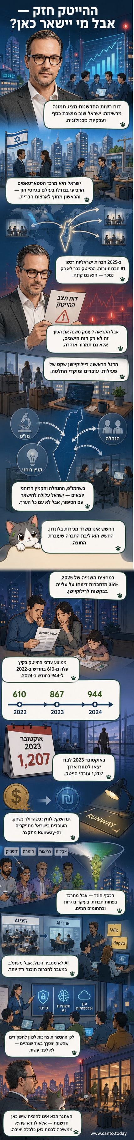 איור של מהנדס ישראלי עוזב עם תיק לעבר מטוס, בעוד שלוחות של חברות הייטק מתפשטים ברחבי העולם.