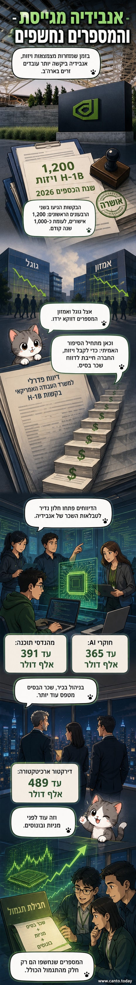 לוגו Anbidea על רק עירוני עם גרפים של עלייה בשכר ושימוש בויזות H-1B
