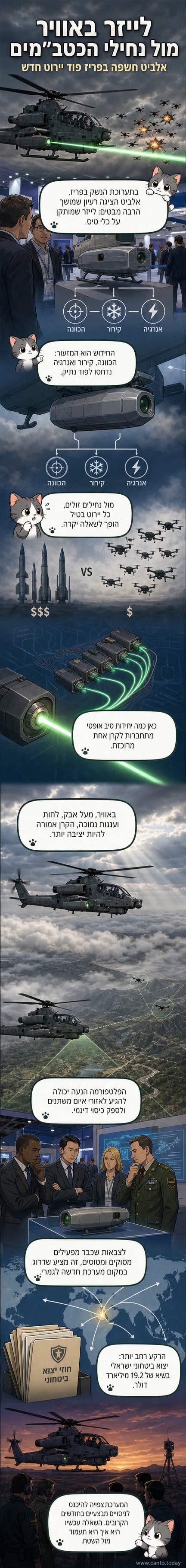 איור של מסוק צבאי עם פוד לייזר נתלה תחתו, יורה קרן לייזר לעבר שלל כטב"מים קטנים בשמיים.
