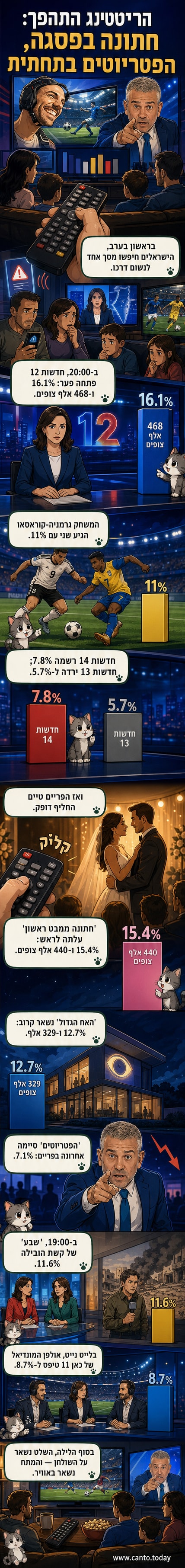 תצוגה גרפית של דירוג הרייטינג השבועי: 'חתונה ממבט ראשון' בראש, אחריה 'האח הגדול', ובסופה של הרשימה 'הפטריוטים' עם תוצאה חלשה.