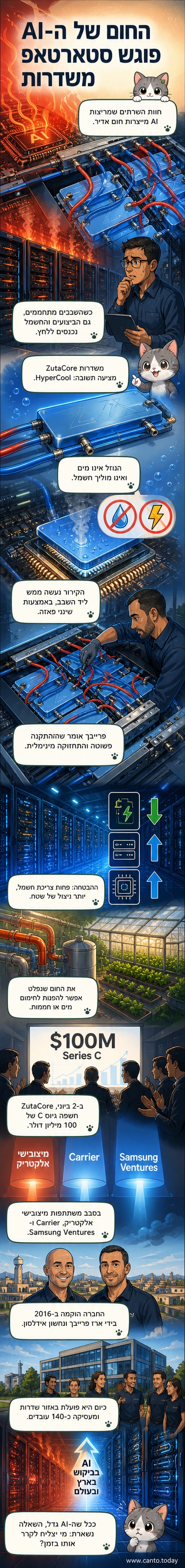 איור של שרתים ענקיים עם מערכת קירור נוזלית מתקדמת של ZutaCore, בסביבת מחשוב עתיר עוצמה.